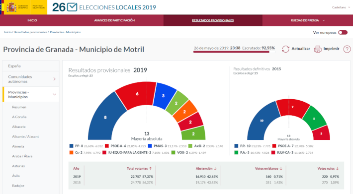 El PP gana las elecciones en Motril aunque tendr que buscar socios de gobierno para poder gobernar